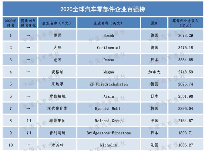 汽车零部件公司-汽车零部件公司排名
