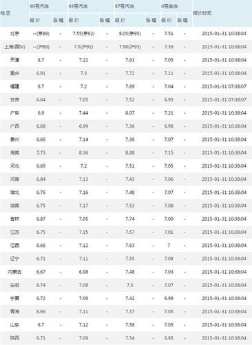 今日油价93号-今日油价93号汽油价格